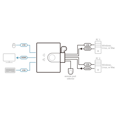 Conmutador KVM para uso en oficinas y hogares – conexión HDMI y audio para 2 PCs – ATEN – CS692 Aten - 2
