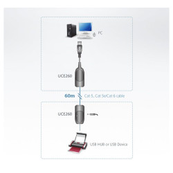 Extensión de conexión USB para oficinas y hogares – Extiende señales USB hasta 60m via Cat 5/5e/6 – ATEN – UCE260 Aten - 2