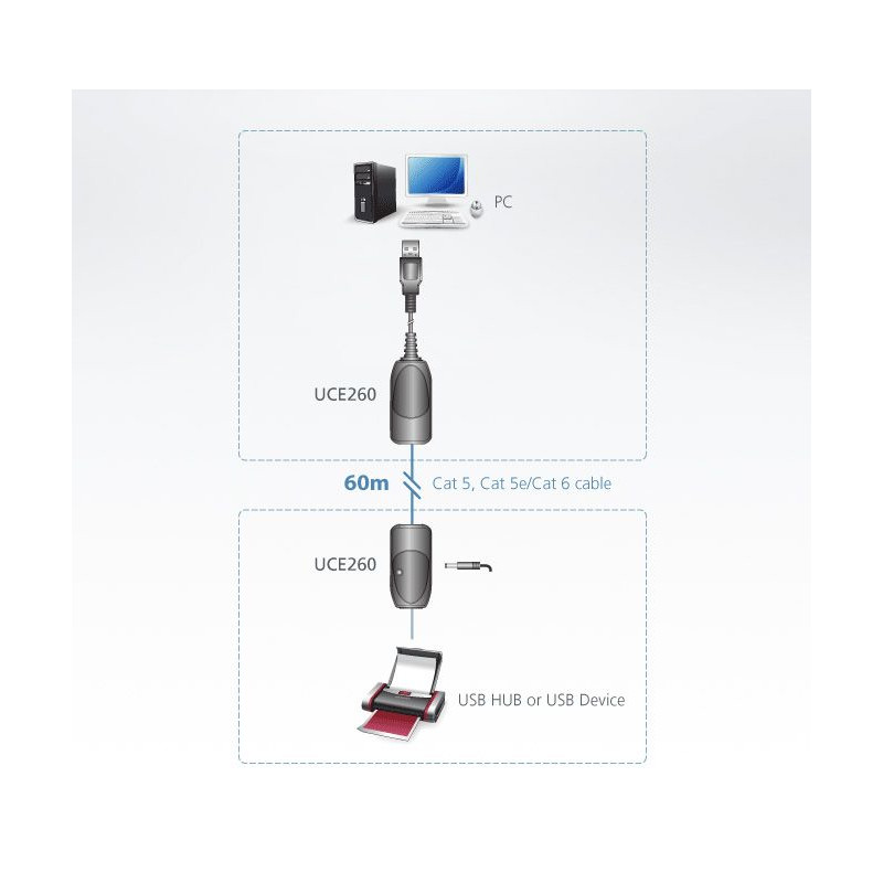 Extensión de conexión USB para oficinas y hogares – Extiende señales USB hasta 60m via Cat 5/5e/6 – ATEN – UCE260 Aten - 2