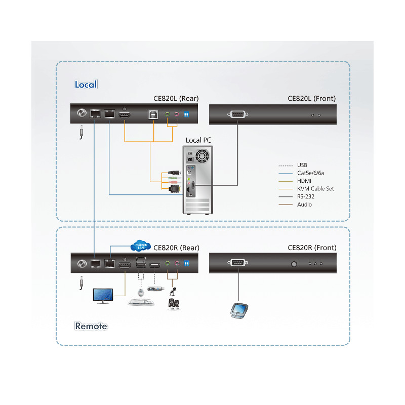 Extensión remota de video 4K y USB para control de estaciones de trabajo y sistemas industriales – HDBaseT 2.0 – ATEN - CE820ATA