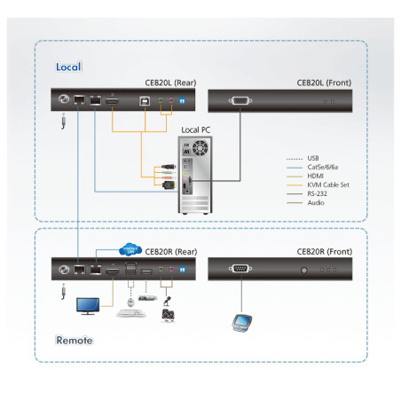 Extensión remota de video 4K y USB para control de estaciones de trabajo y sistemas industriales – HDBaseT 2.0 – ATEN - CE820ATA
